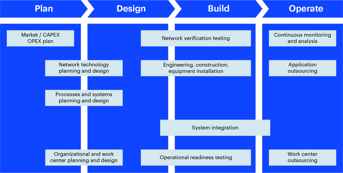 Block diagram of plan-design-build-operate methodology and process steps for migration and modernization of network, IT and cloud infrastructure.